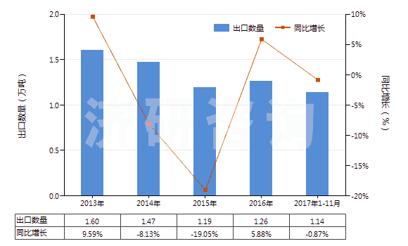 2013-2017年11月中國直接染料及以其為基本成分的制品(HS32041400)出口量及增速統(tǒng)計